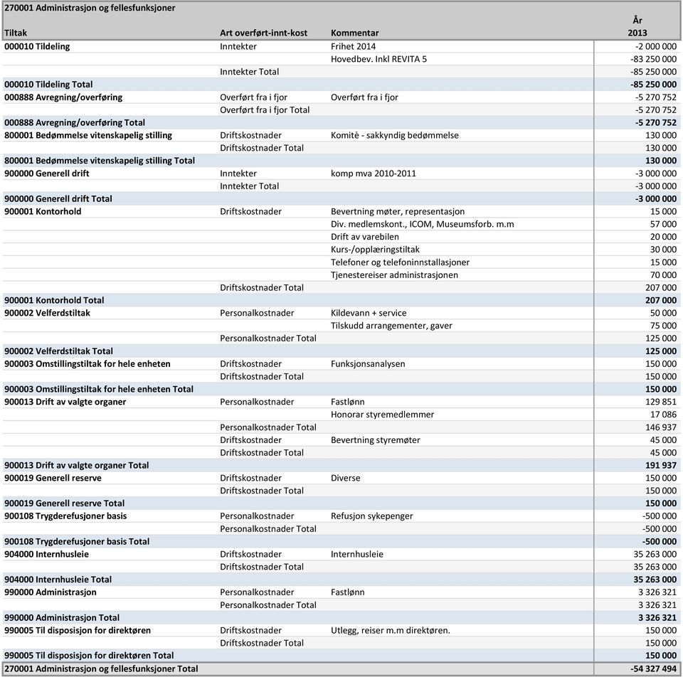 752 000888 Avregning/overføring Total -5 270 752 800001 Bedømmelse vitenskapelig stilling Driftskostnader Komitè - sakkyndig bedømmelse 130 000 Driftskostnader Total 130 000 800001 Bedømmelse