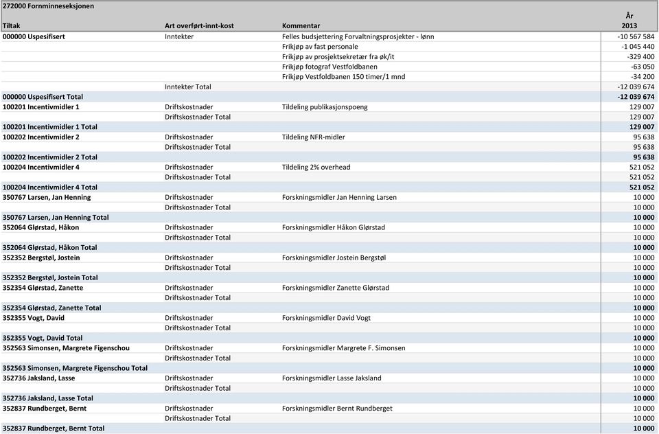 Tildeling publikasjonspoeng 129 007 Driftskostnader Total 129 007 100201 Incentivmidler 1 Total 129 007 100202 Incentivmidler 2 Driftskostnader Tildeling NFR-midler 95 638 Driftskostnader Total 95