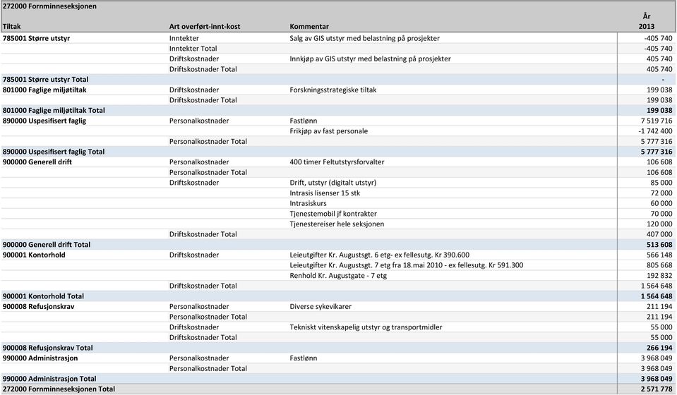 Faglige miljøtiltak Total 199 038 890000 Uspesifisert faglig Personalkostnader Fastlønn 7 519 716 Frikjøp av fast personale -1 742 400 Personalkostnader Total 5 777 316 890000 Uspesifisert faglig