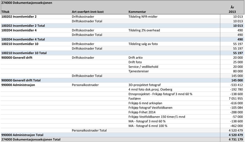 197 100210 Incentivmidler 10 Total 55 197 900000 Generell drift Driftskostnader Drift arkiv 20 000 Drift foto 25 000 Service / vedlikehold 20 000 Tjenestereiser 80 000 Driftskostnader Total 145 000