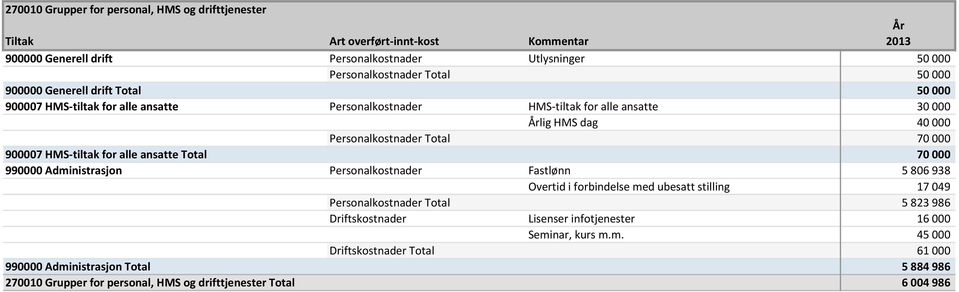 Total 70 000 990000 Administrasjon Personalkostnader Fastlønn 5 806 938 Overtid i forbindelse med ubesatt stilling 17 049 Personalkostnader Total 5 823 986 Driftskostnader