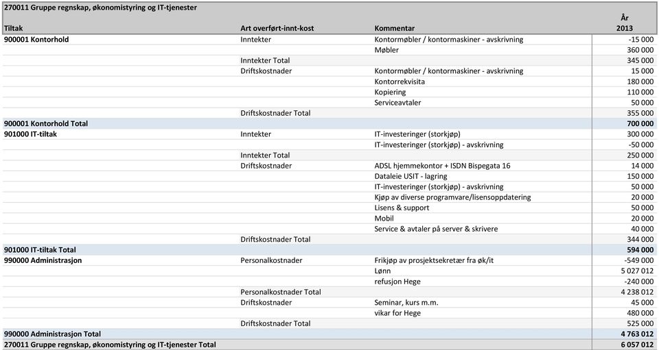 Inntekter IT-investeringer (storkjøp) 300 000 IT-investeringer (storkjøp) - avskrivning -50 000 Inntekter Total 250 000 Driftskostnader ADSL hjemmekontor + ISDN Bispegata 16 14 000 Dataleie USIT -