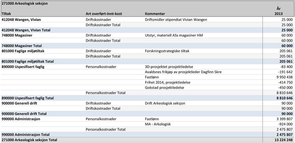 Driftskostnader Total 205 061 801000 Faglige miljøtiltak Total 205 061 890000 Uspesifisert faglig Personalkostnader 3D-prosjektet prosjektledelse -83 400 Avaldsnes frikjøp av prosjektleder Dagfinn