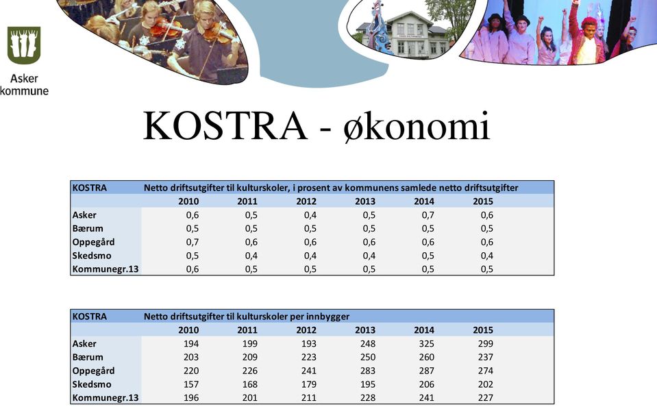 13 0,6 0,5 0,5 0,5 0,5 0,5 KOSTRA Netto driftsutgifter til kulturskoler per innbygger 2010 2011 2012 2013 2014 2015 Asker 194 199 193 248