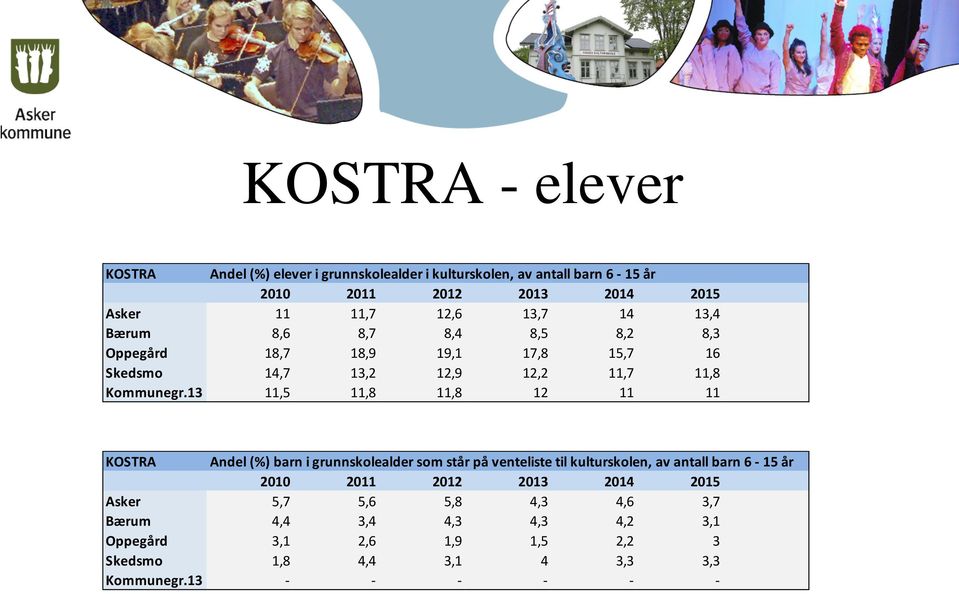 13 11,5 11,8 11,8 12 11 11 KOSTRA Andel (%) barn i grunnskolealder som står på venteliste til kulturskolen, av antall barn 6-15 år 2010 2011