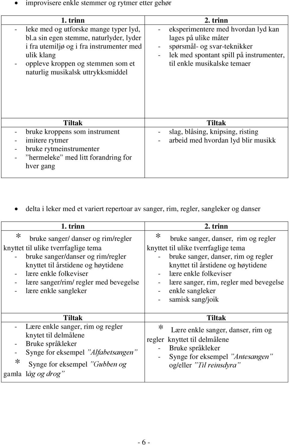 lages på ulike måter - spørsmål- og svar-teknikker - lek med spontant spill på instrumenter, til enkle musikalske temaer - bruke kroppens som instrument - imitere rytmer - bruke rytmeinstrumenter -