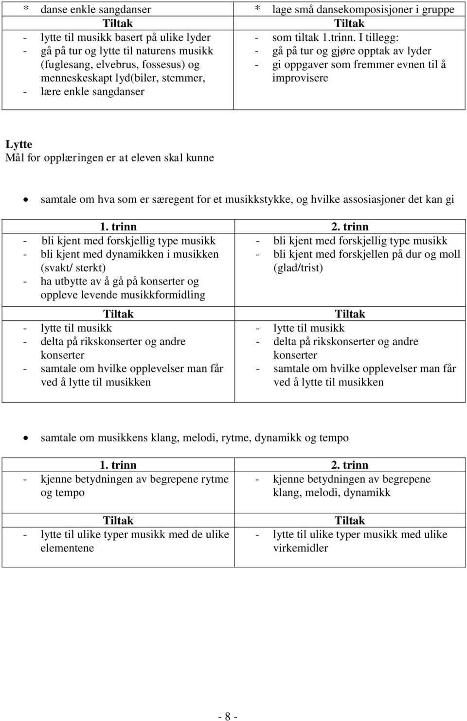 improvisere - lære enkle sangdanser Lytte Mål for opplæringen er at eleven skal kunne samtale om hva som er særegent for et musikkstykke, og hvilke assosiasjoner det kan gi - bli kjent med