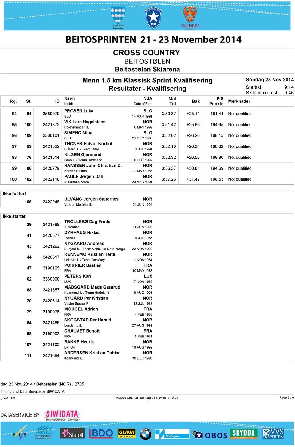 44 Not qualified 3421372 3:51.42 +25.66 164.65 Not qualified 3560101 3:52.02 +26.26 168.15 Not qualified 3421522 3:52.10 +26.34 168.62 Not qualified 3421514 3:52.32 +26.56 169.