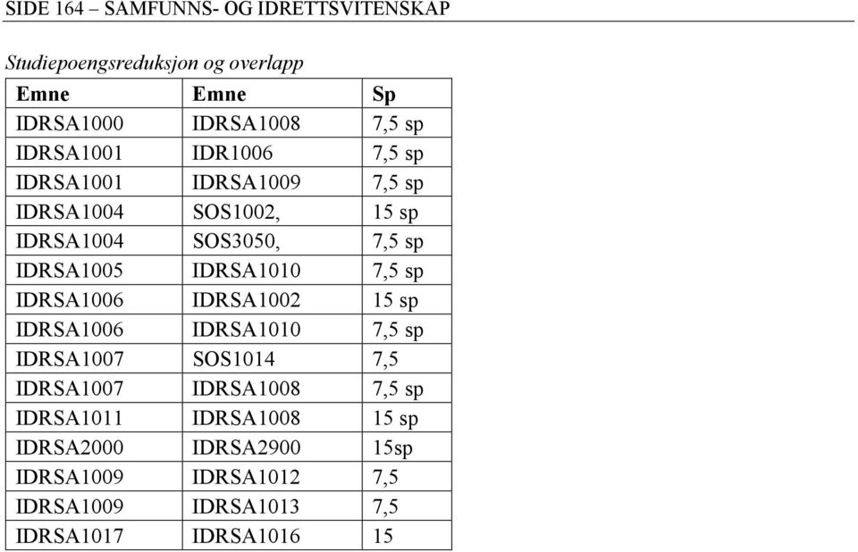 IDRSA1010 7,5 sp IDRSA1006 IDRSA1002 15 sp IDRSA1006 IDRSA1010 7,5 sp IDRSA1007 SOS1014 7,5 IDRSA1007 IDRSA1008 7,5