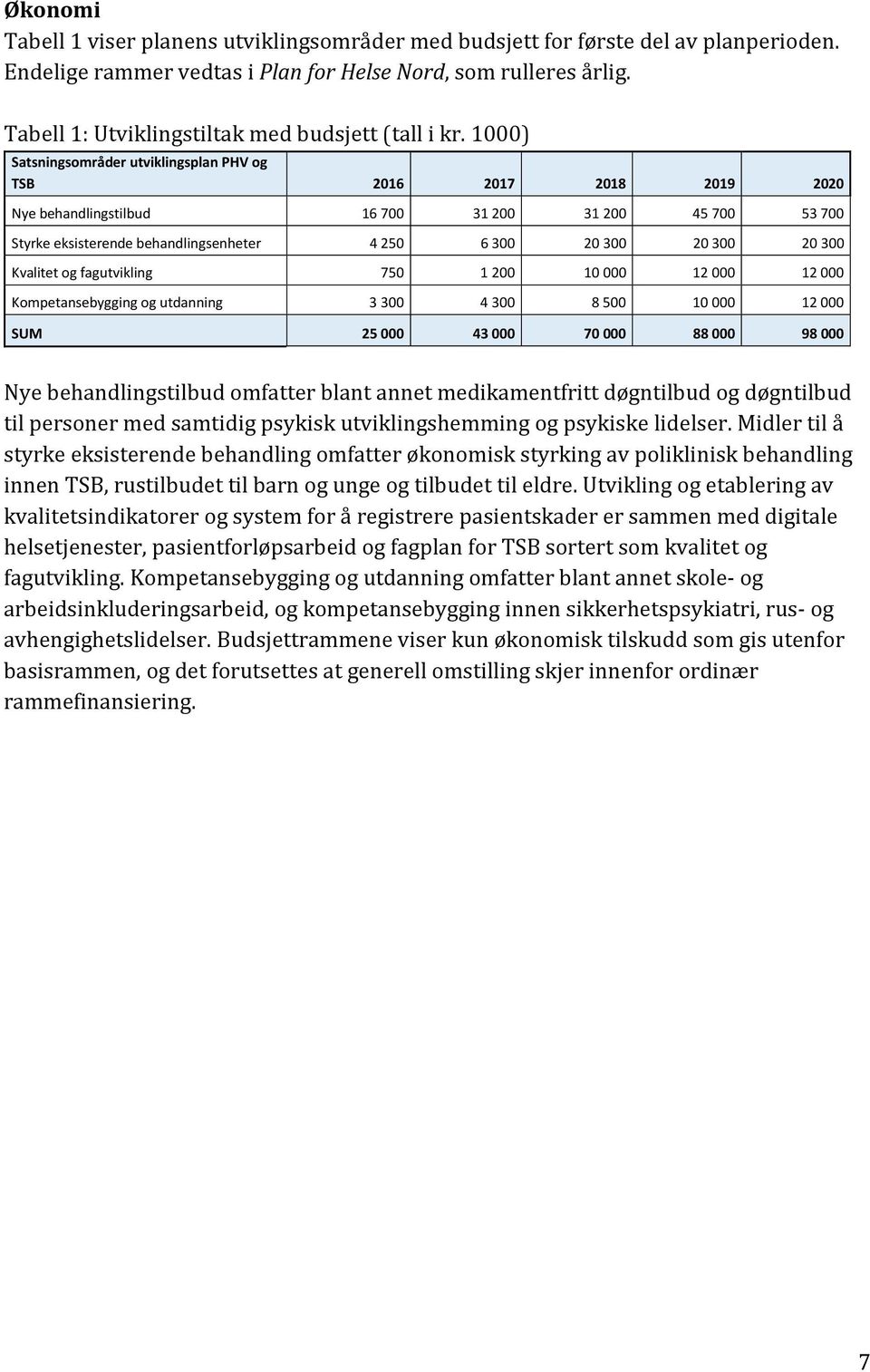 1000) Satsningsområder utviklingsplan PHV og TSB 2016 2017 2018 2019 2020 Nye behandlingstilbud 16 700 31 200 31 200 45 700 53 700 Styrke eksisterende behandlingsenheter 4 250 6 300 20 300 20 300 20