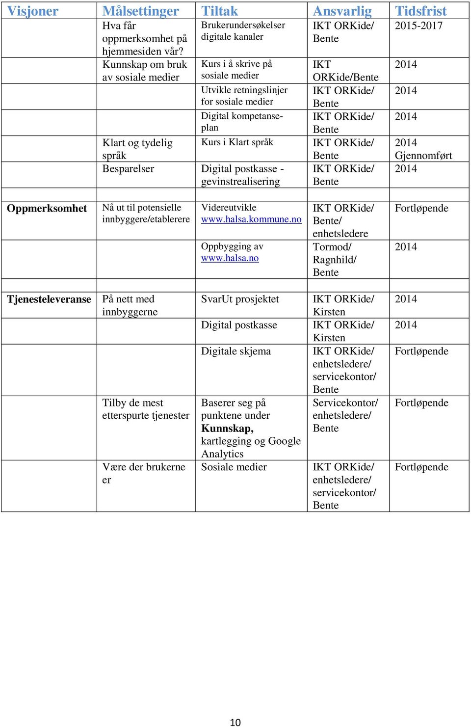 tydelig språk Besparelser Digital postkasse - gevinstrealisering IKT ORKide/ 2015-2017 Gjennomført Oppmerksomhet Nå ut til potensielle innbyggere/etablerere Videreutvikle www.halsa.kommune.