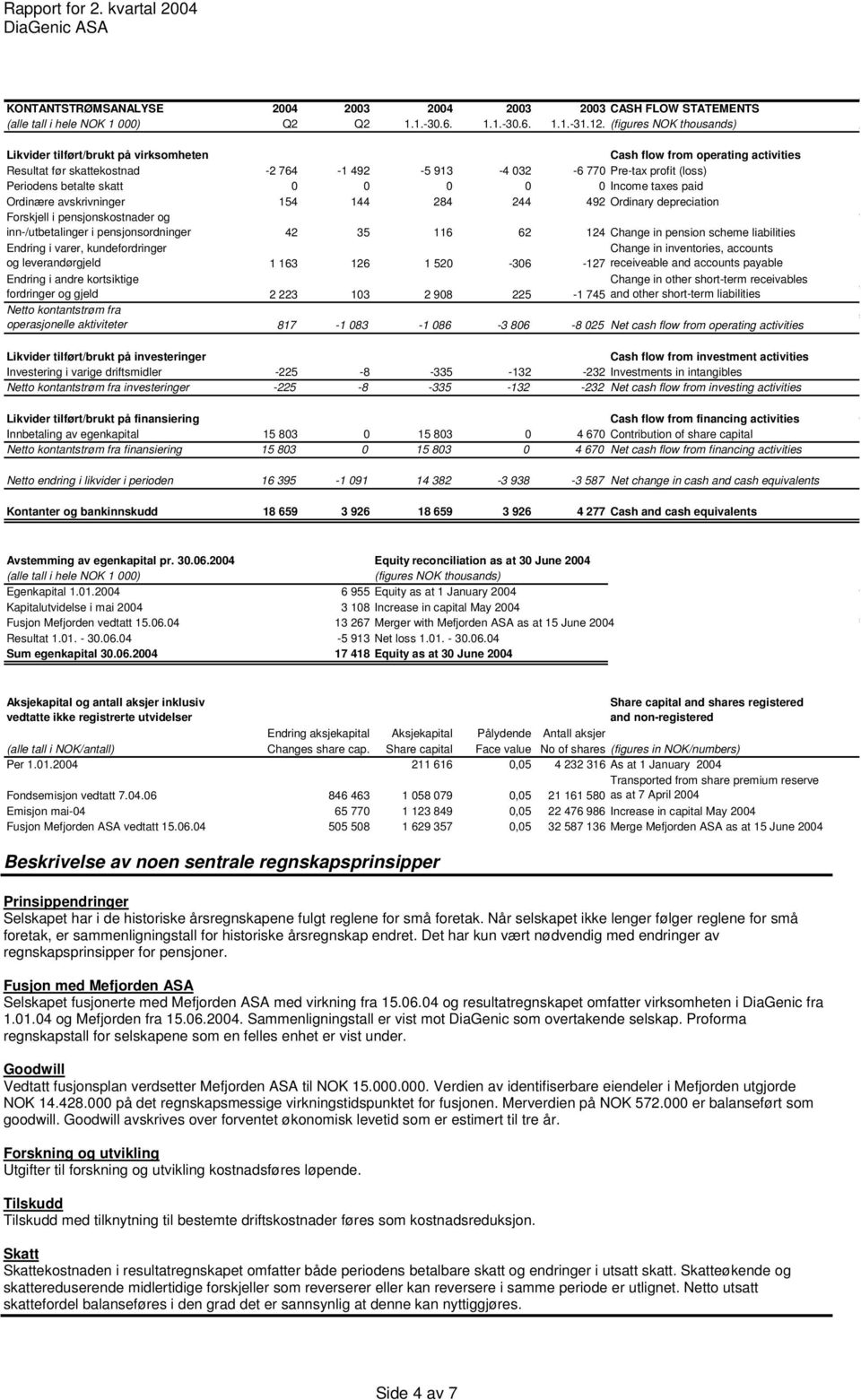 770 Pre-tax profit (loss) Periodens betalte skatt 0 0 0 0 0 Income taxes paid Varige driftsmidler 2 355 2 445 2 305 2 565 2 305 154 492 Ordinære avskrivninger Sum anleggsmidler 144 2 355 284 2 445