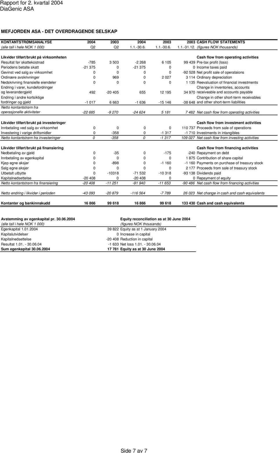 operataions Ordinære avskrivninger 0 969 0 2 027 3 114 Ordinary depreciation Nedskrivning finansielle eiendeler 0 0 0 0 1 135 Reevaluation of financial investments Endring i varer, kundefordringer og