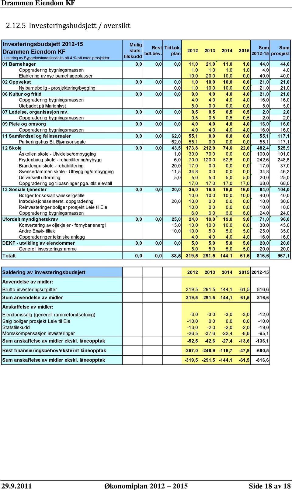 20,0 10,0 0,0 40,0 40,0 02 Oppvekst 0,0 0,0 0,0 1,0 10,0 10,0 0,0 21,0 21,0 Ny barnebolig - prosjektering/bygging 0,0 1,0 10,0 10,0 0,0 21,0 21,0 06 Kultur og fritid 0,0 0,0 0,0 9,0 4,0 4,0 4,0 21,0