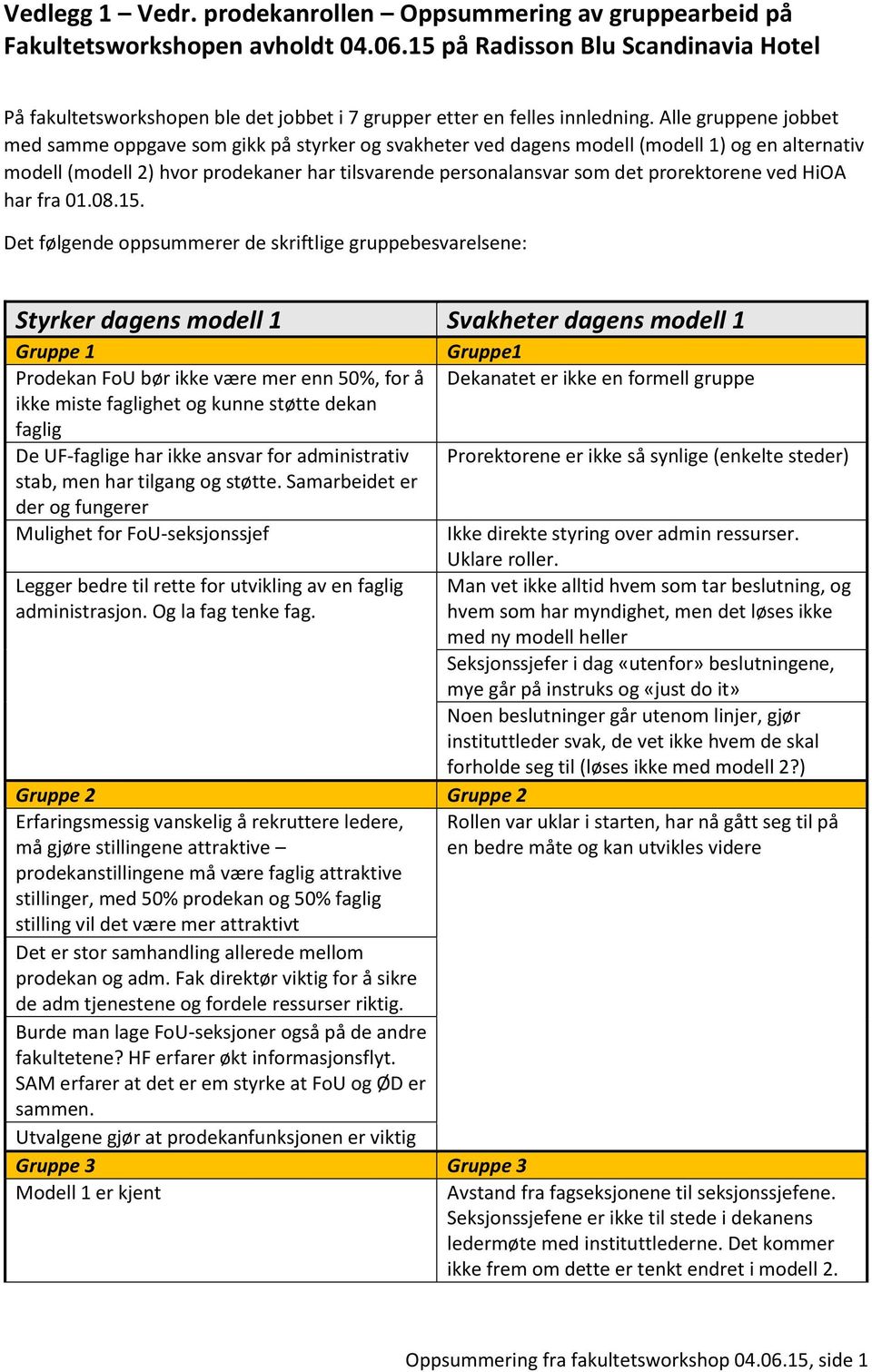 Alle gruppene jobbet med samme oppgave som gikk på styrker og svakheter ved dagens modell (modell 1) og en alternativ modell (modell 2) hvor prodekaner har tilsvarende personalansvar som det