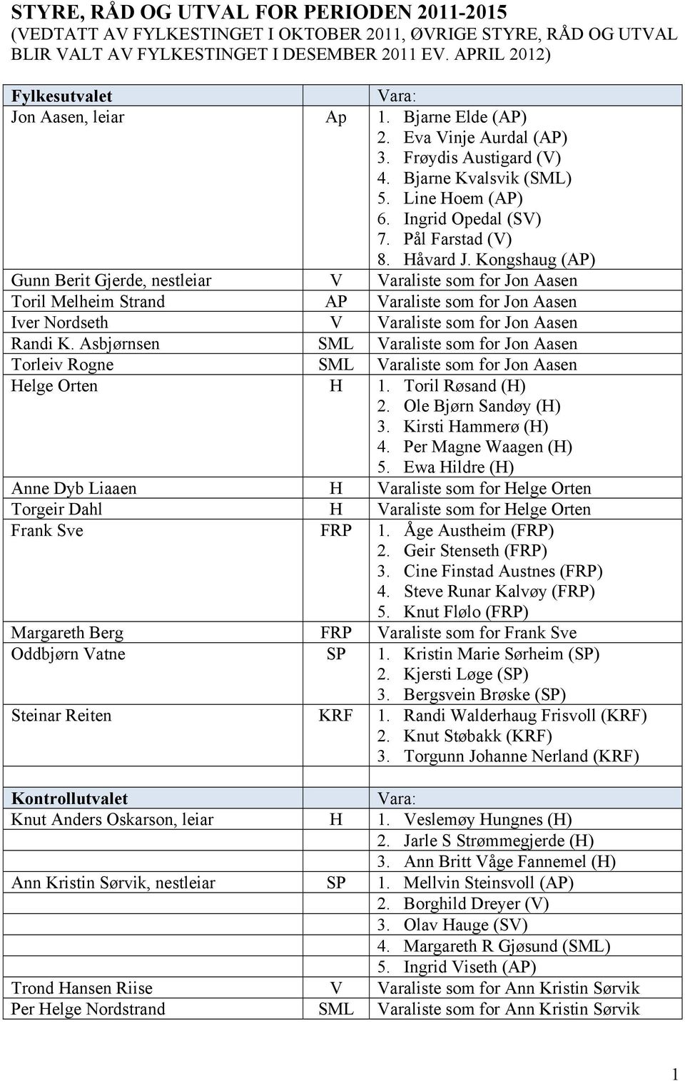 Håvard J. Kongshaug () Gunn Berit Gjerde, nestleiar V Varaliste som for Jon Aasen Toril Melheim Strand Varaliste som for Jon Aasen Iver Nordseth V Varaliste som for Jon Aasen Randi K.