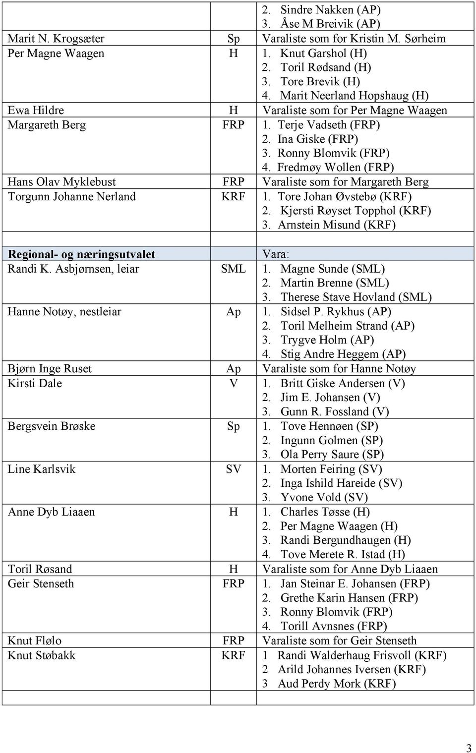 Fredmøy Wollen (FRP) Hans Olav Myklebust FRP Varaliste som for Margareth Berg Torgunn Johanne Nerland KRF 1. Tore Johan Øvstebø (KRF) 2. Kjersti Røyset Topphol (KRF) 3.