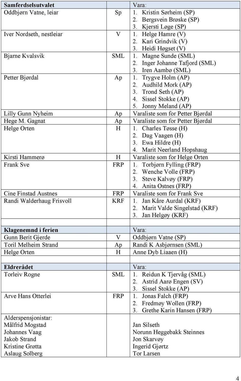 Sissel Stokke () 5. Jonny Meland () Lilly Gunn Nyheim Ap Varaliste som for Petter Bjørdal Hege M. Gagnat Ap Varaliste som for Petter Bjørdal Helge Orten H 1. Charles Tøsse (H) 2. Dag Vaagen (H) 3.