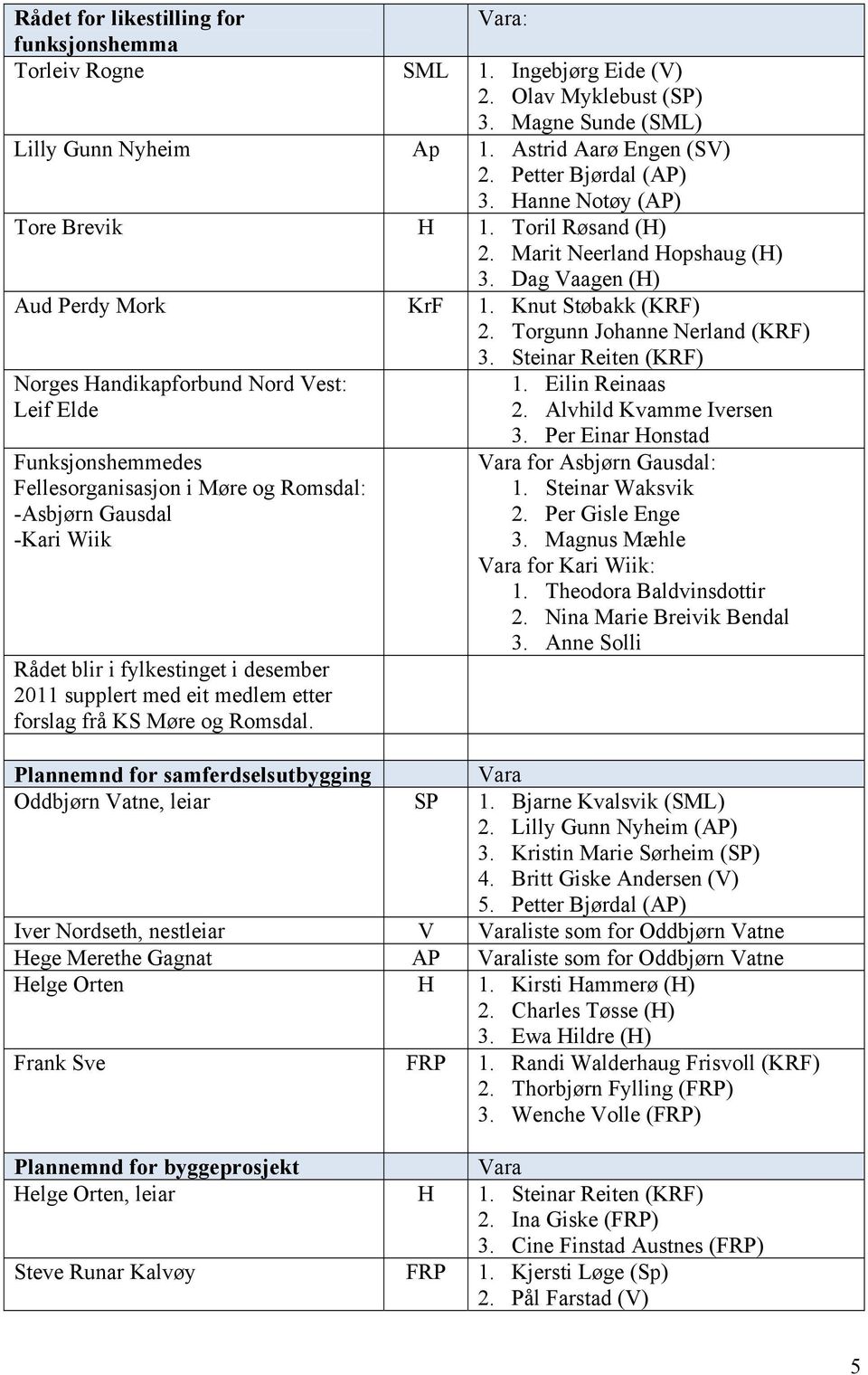 Steinar Reiten (KRF) Norges Handikapforbund Nord Vest: Leif Elde 1. Eilin Reinaas 2.