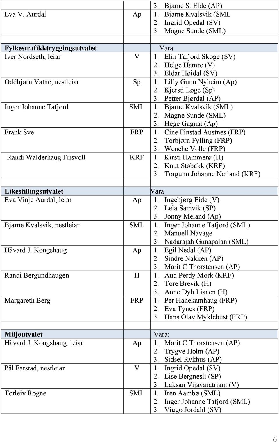 Magne Sunde (SML) 3. Hege Gagnat (Ap) Frank Sve FRP 1. Cine Finstad Austnes (FRP) 2. Torbjørn Fylling (FRP) 3. Wenche Volle (FRP) Randi Walderhaug Frisvoll KRF 1. Kirsti Hammerø (H) 2.