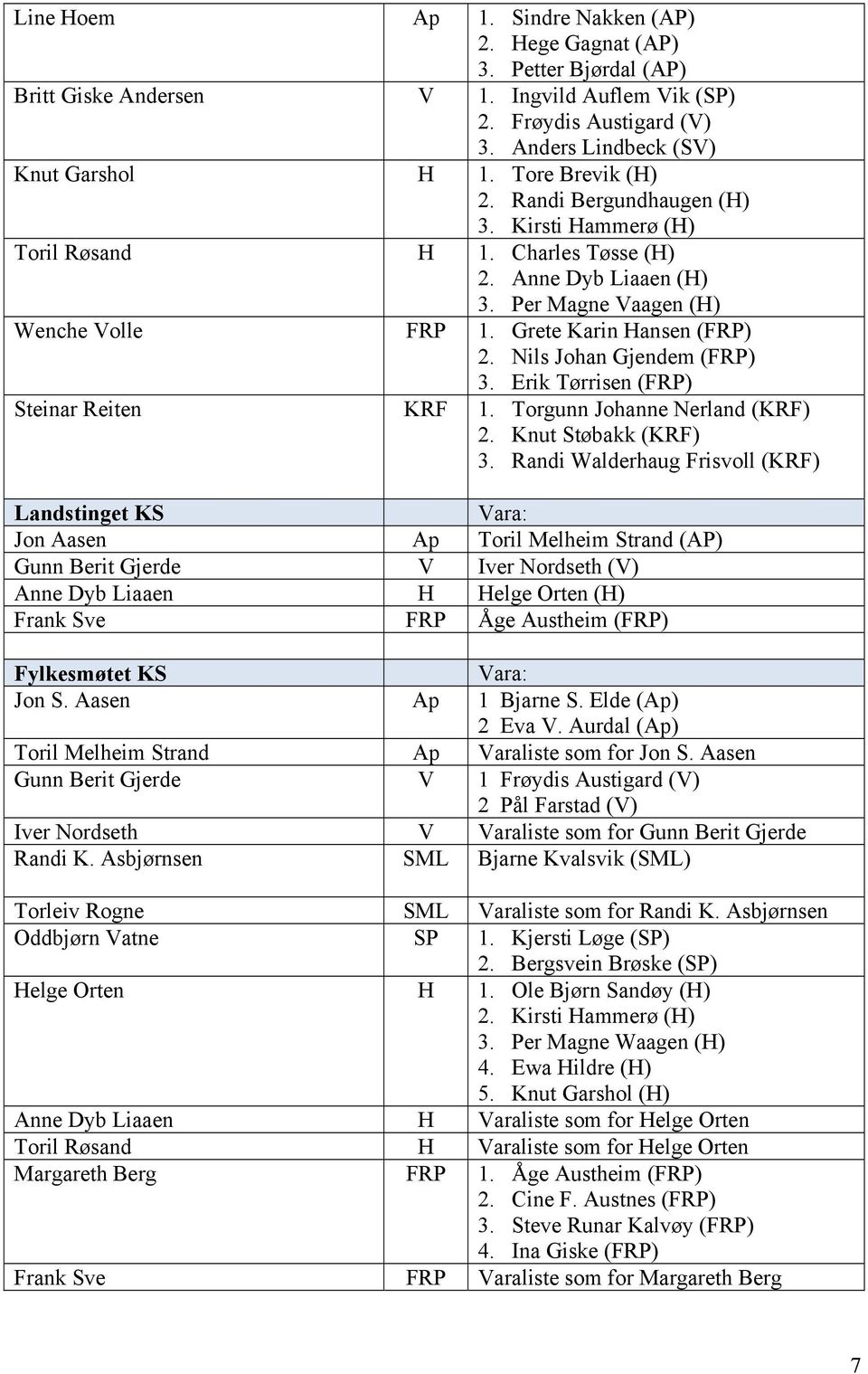 Nils Johan Gjendem (FRP) 3. Erik Tørrisen (FRP) Steinar Reiten KRF 1. Torgunn Johanne Nerland (KRF) 2. Knut Støbakk (KRF) 3.