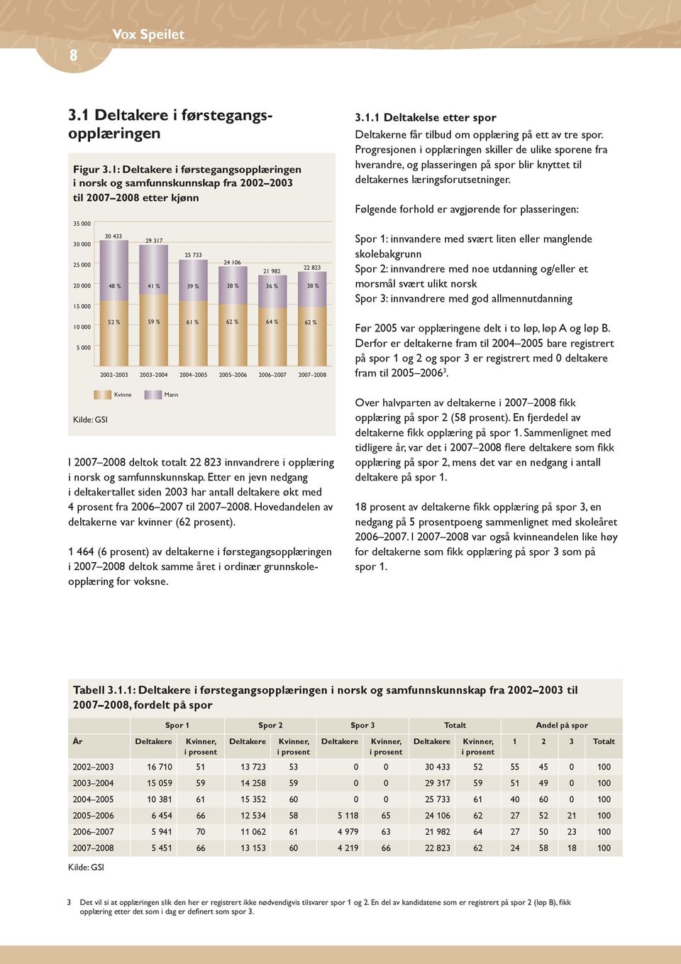 38 % 36 % 38 % 3.1.1 Deltakelse etter spor Deltakerne får tilbud om opplæring på ett av tre spor.