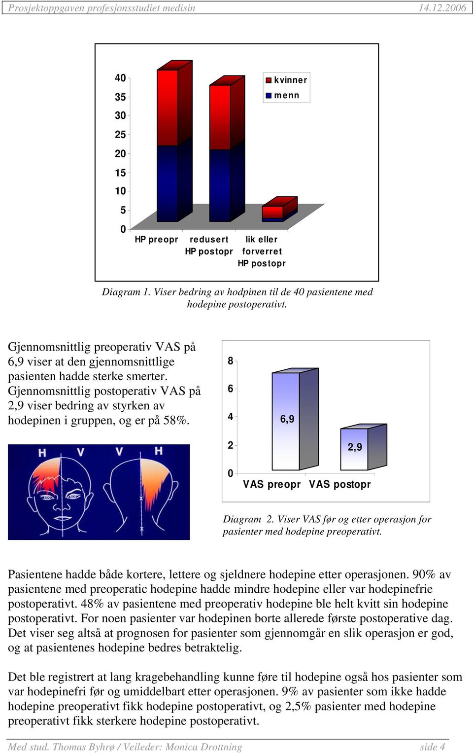 Gjennomsnittlig postoperativ VAS på 6 2,9 viser bedring av styrken av hodepinen i gruppen, og er på 58%. 4 6,9 2 0 VAS preopr 2,9 VAS postopr Diagram 2.