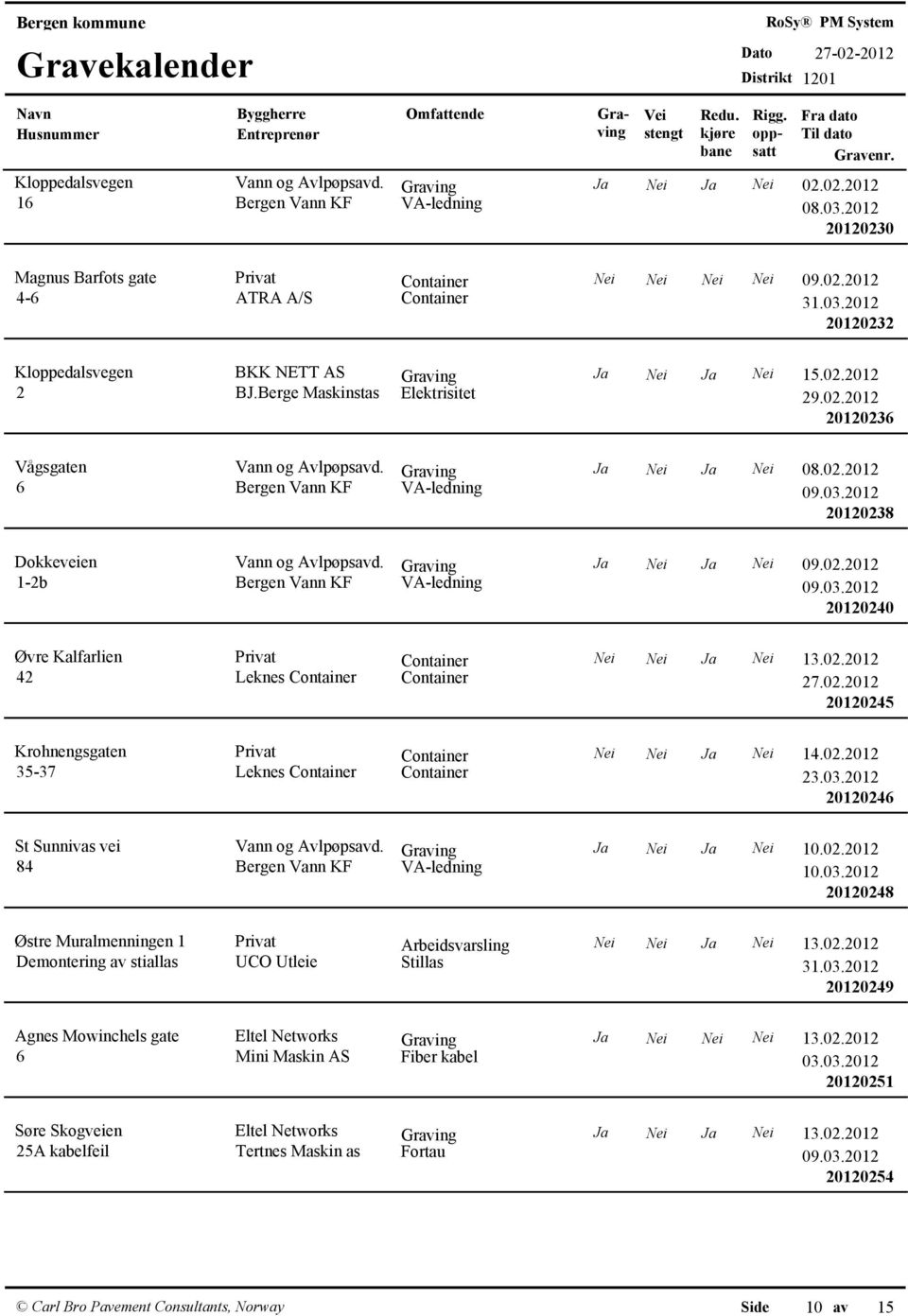 03.2012 20120238 Dokkeveien Vann og Avlpøpsavd. Ja Nei Ja Nei 09.02.2012 1-2b Bergen Vann KF VA-ledning 09.03.2012 20120240 Øvre Kalfarlien Privat Container Nei Nei Ja Nei 13.02.2012 42 Leknes Container Container 27.