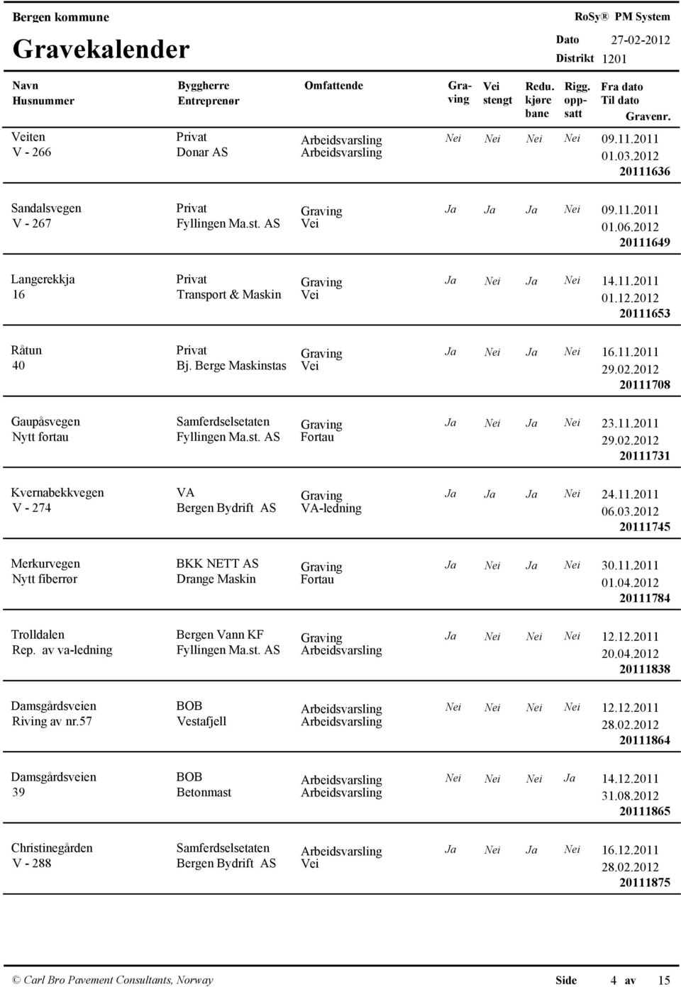 Berge Maskinstas 20111708 Gaupåsvegen Nytt fortau Samferdselsetaten Ja Nei Ja Nei 23.11.2011 Fyllingen Ma.st. AS Fortau 20111731 Kvernabekkvegen V - 274 VA Ja Ja Ja Nei 24.11.2011 Bergen Bydrift AS VA-ledning 06.