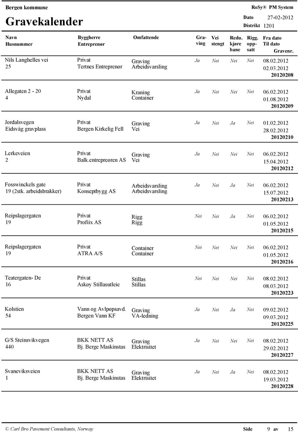 arbeidsbrakker) Konseptbygg AS Arbeidsvarsling 15.07.2012 20120213 Reipslagergaten Privat Rigg Nei Nei Ja Nei 06.02.2012 19 Profiix AS Rigg 20120215 Reipslagergaten Privat Container Nei Nei Nei Nei 06.