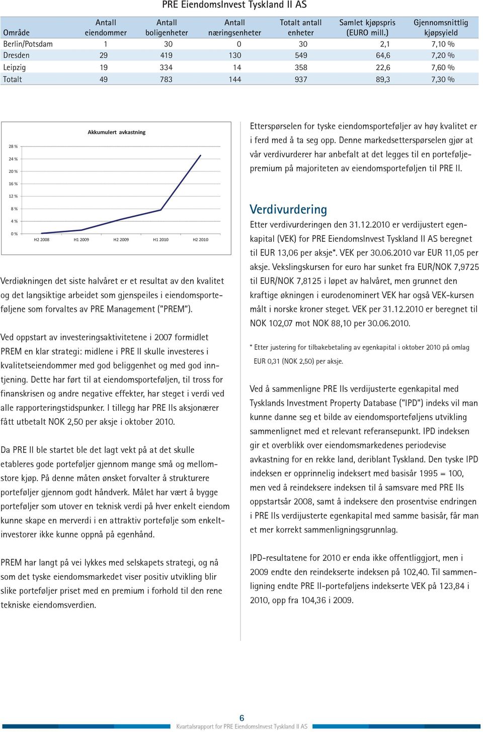 EiendomsInvest Tyskland II AS H1 2008 H2 2008 H1 2009 H2 2009 H1 2010 H2 2010 PRE EIT II 28 % 2 20 % Akkumulert avkastning Etterspørselen for tyske eiendomsporteføljer av høy kvalitet er i ferd med å