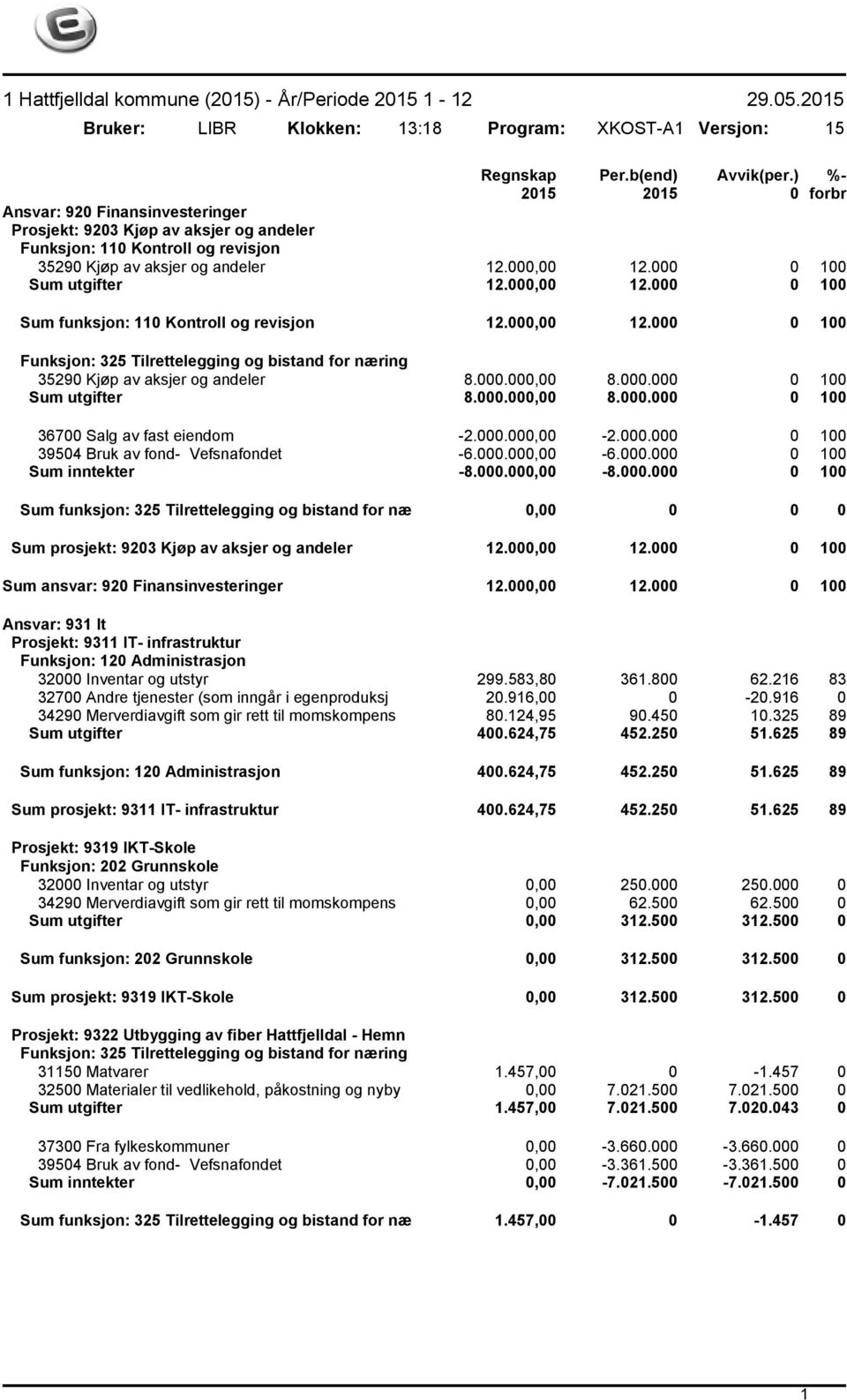 000.000,00 8.000.000 0 100 Sum utgifter 8.000.000,00 8.000.000 0 100 36700 Salg av fast eiendom -2.000.000,00-2.000.000 0 100 39504 Bruk av fond- Vefsnafondet -6.000.000,00-6.000.000 0 100 Sum inntekter -8.