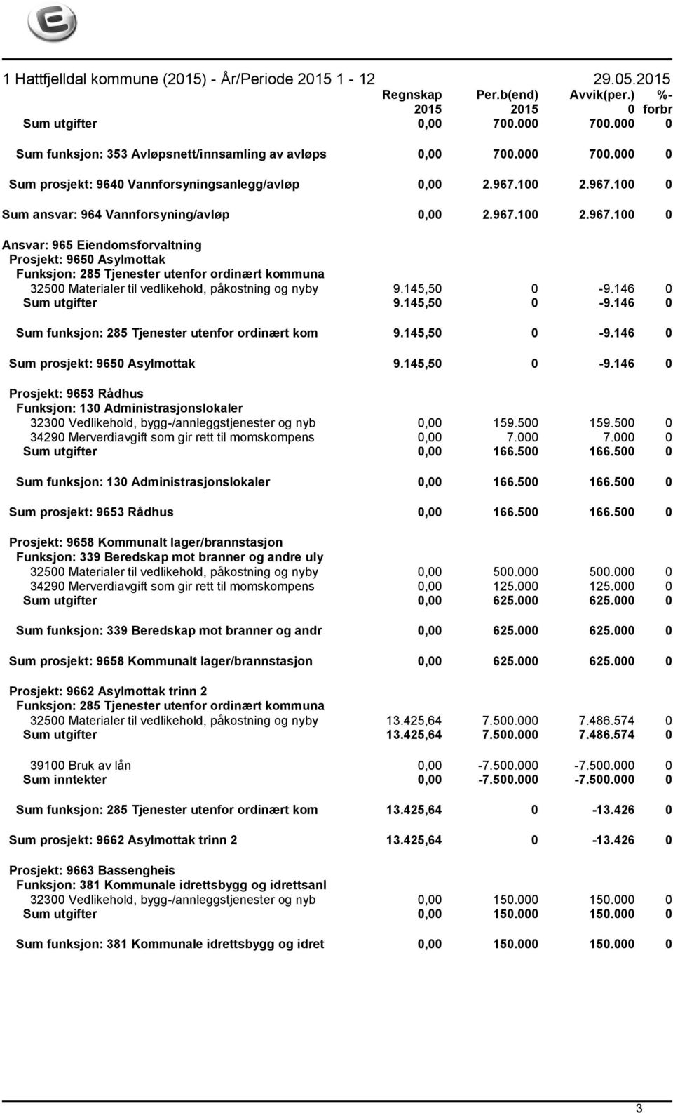 145,50 0-9.146 0 Sum utgifter 9.145,50 0-9.146 0 Sum funksjon: 285 Tjenester utenfor ordinært kom 9.145,50 0-9.146 0 Sum prosjekt: 9650 Asylmottak 9.145,50 0-9.146 0 Prosjekt: 9653 Rådhus Funksjon: 130 Administrasjonslokaler 32300 Vedlikehold, bygg-/annleggstjenester og nyb 0,00 159.