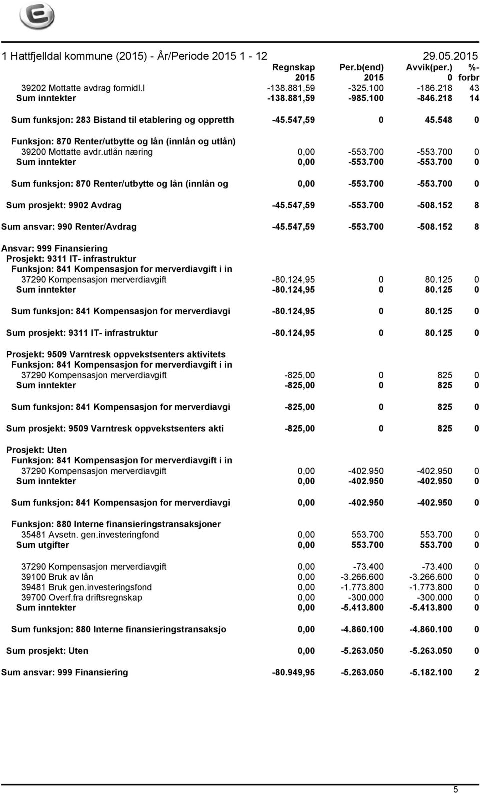 700-553.700 0 Sum prosjekt: 9902 Avdrag -45.547,59-553.700-508.