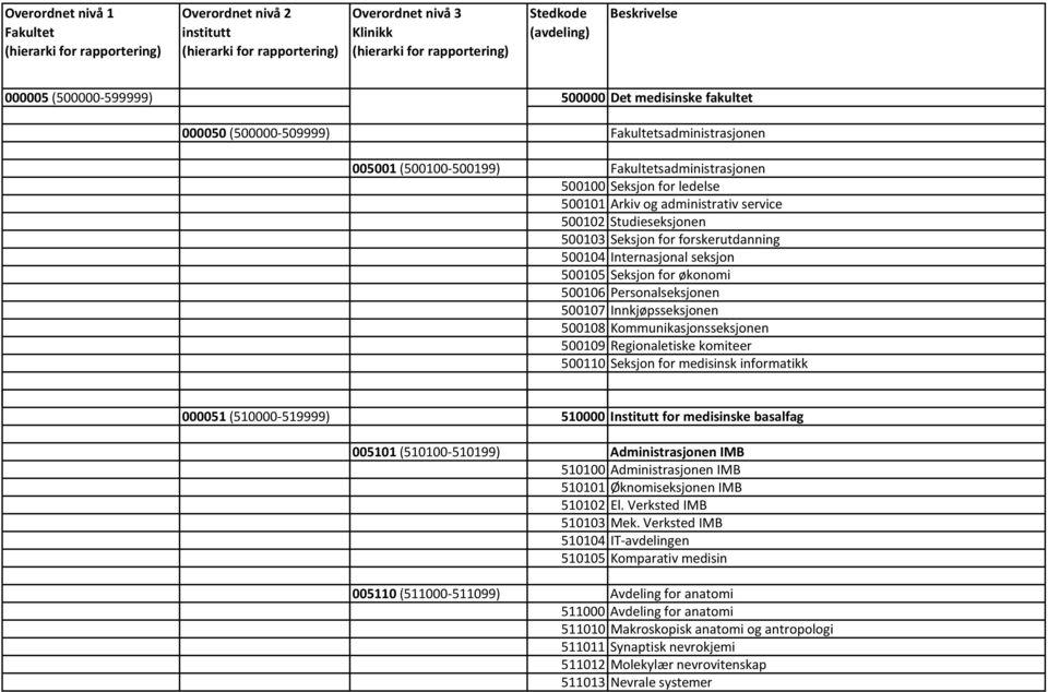 Kommunikasjonsseksjonen 500109 Regionaletiske komiteer 500110 Seksjon for medisinsk informatikk 000051 (510000 519999) 510000 Institutt for medisinske basalfag 005101 (510100 510199) Administrasjonen