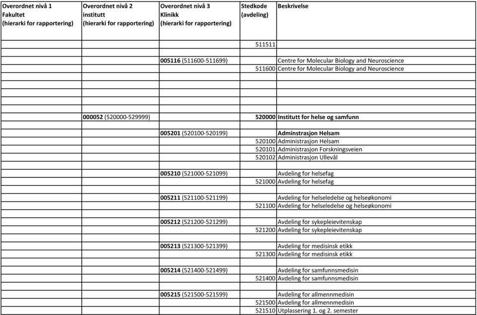 helsefag 005211 (521100 521199) Avdeling for helseledelse og helseøkonomi 521100 Avdeling for helseledelse og helseøkonomi 005212 (521200 521299) Avdeling for sykepleievitenskap 521200 Avdeling for