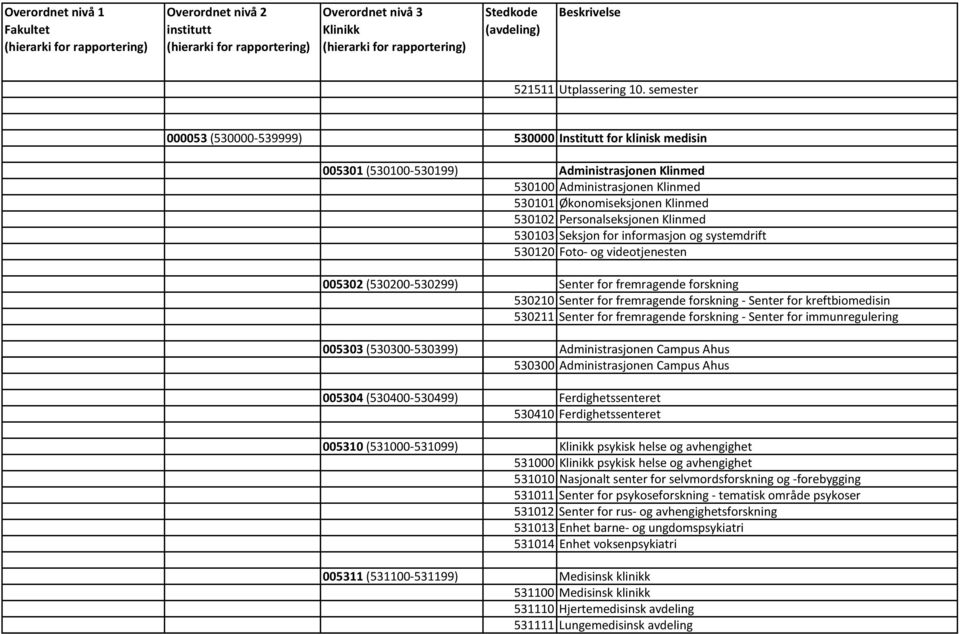 Personalseksjonen Klinmed 530103 Seksjon for informasjon og systemdrift 530120 Foto og videotjenesten 005302 (530200 530299) Senter for fremragende forskning 530210 Senter for fremragende forskning