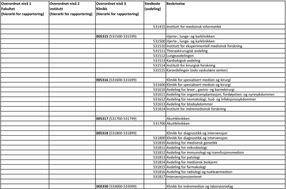 spesialisert medisin og kirurgi 531600 for spesialisert medisin og kirurgi 531610 Avdeling for lever, gastro og barnekirurgi 531611 Avdeling for organtransplantasjon, fordøyelses og nyresykdommer