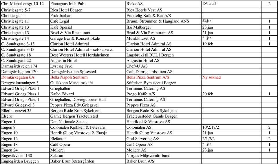 jan 1 Christiesgate 14 Garage Bar & Konsertlokale Musikkhuset AS 21.jan 1 C. Sundtsgate 3-13 Clarion Hotel Admiral Clarion Hotel Admiral AS 19.feb 1 C.