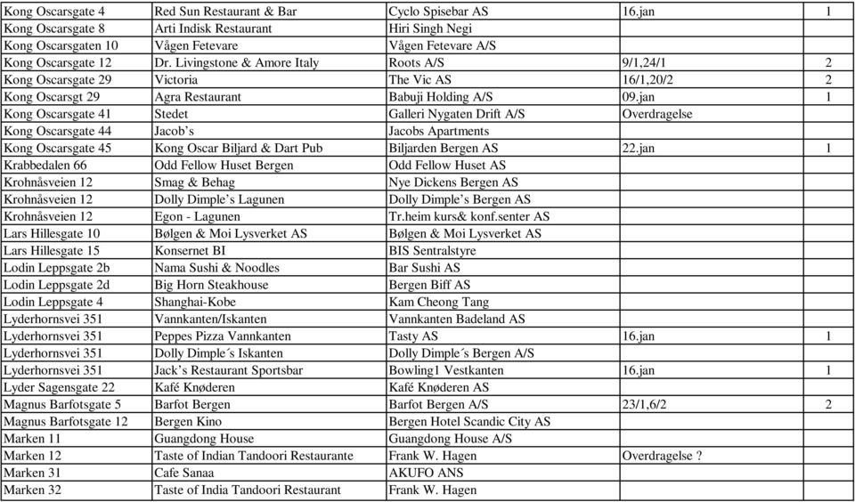 Livingstone & Amore Italy Roots A/S 9/1,24/1 2 Kong Oscarsgate 29 Victoria The Vic AS 16/1,20/2 2 Kong Oscarsgt 29 Agra Restaurant Babuji Holding A/S 09.