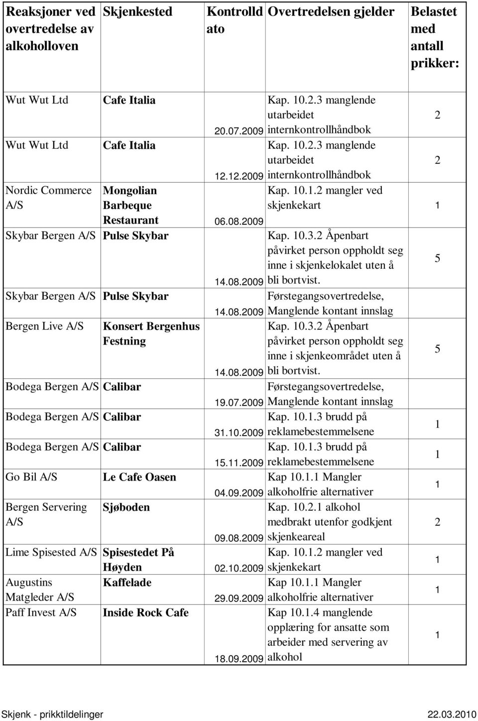 0.3. Åpenbart påvirket person oppholdt seg inne i skjenkelokalet uten å 4.08.009 bli bortvist. Førstegangsovertredelse, 4.08.009 Manglende kontant innslag Kap. 0.3. Åpenbart påvirket person oppholdt seg inne i skjenkeområdet uten å 4.