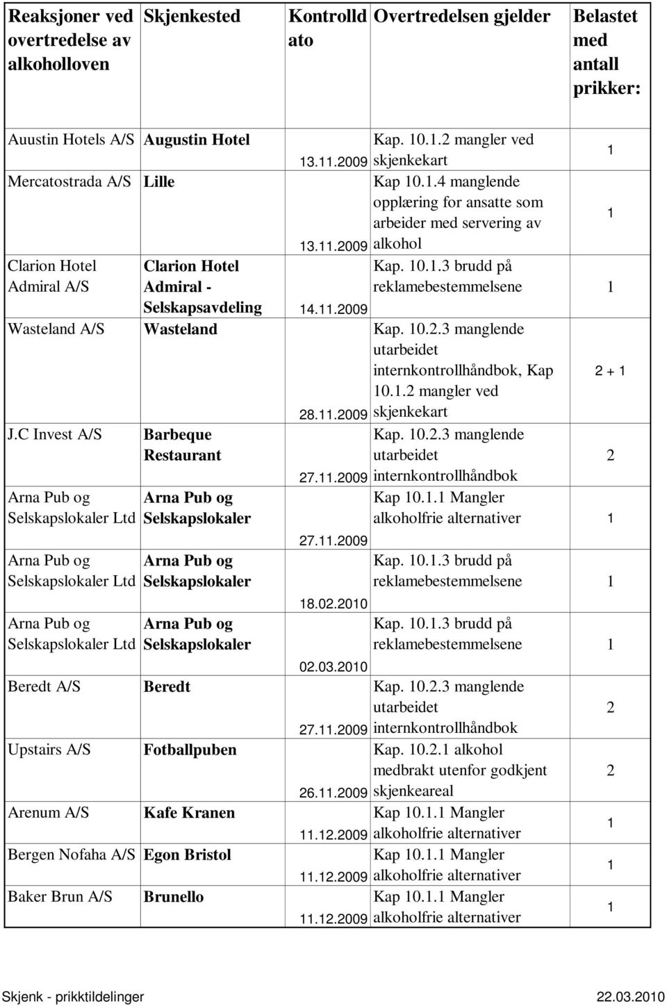 .009 skjenkekart Kap 0..4 manglende arbeider servering av 3..009 alkohol Kap. 0..3 brudd på reklamebestemmelsene Kap. 0..3 manglende internkontrollhåndbok, Kap 0.. mangler ved 8..009 skjenkekart Kap. 0..3 manglende 7.