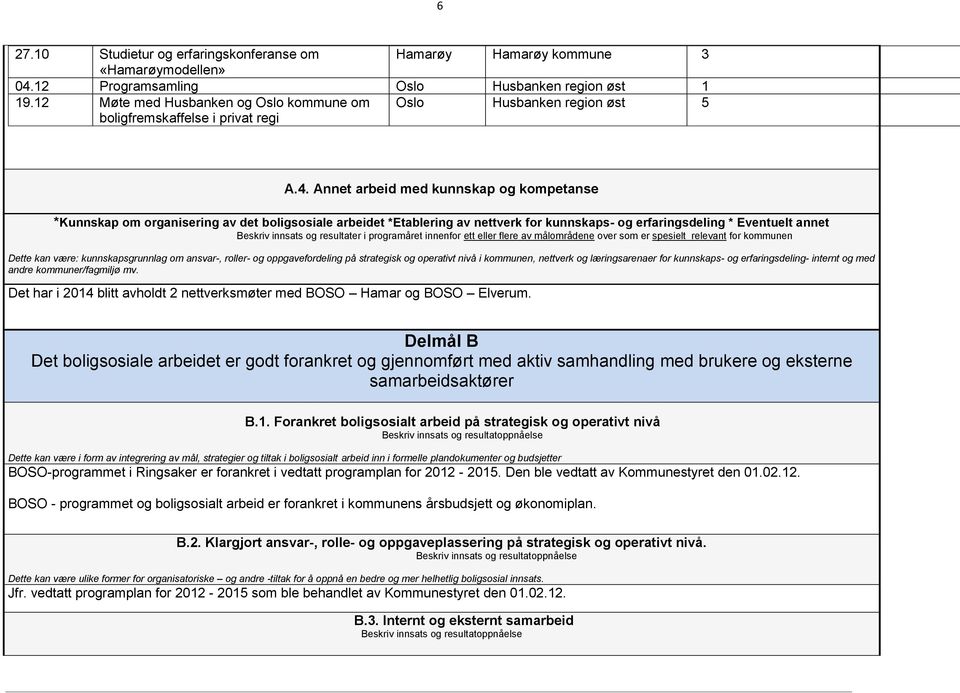 Annet arbeid med kunnskap og kompetanse *Kunnskap om organisering av det boligsosiale arbeidet *Etablering av nettverk for kunnskaps- og erfaringsdeling * Eventuelt annet Beskriv innsats og