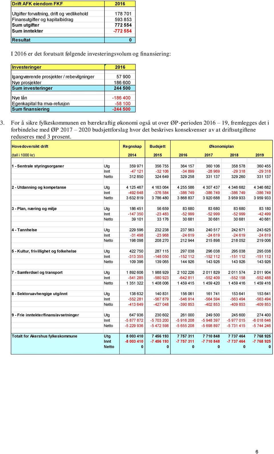 mva-refusjon -58 100 Sum finansiering -244 500 3.