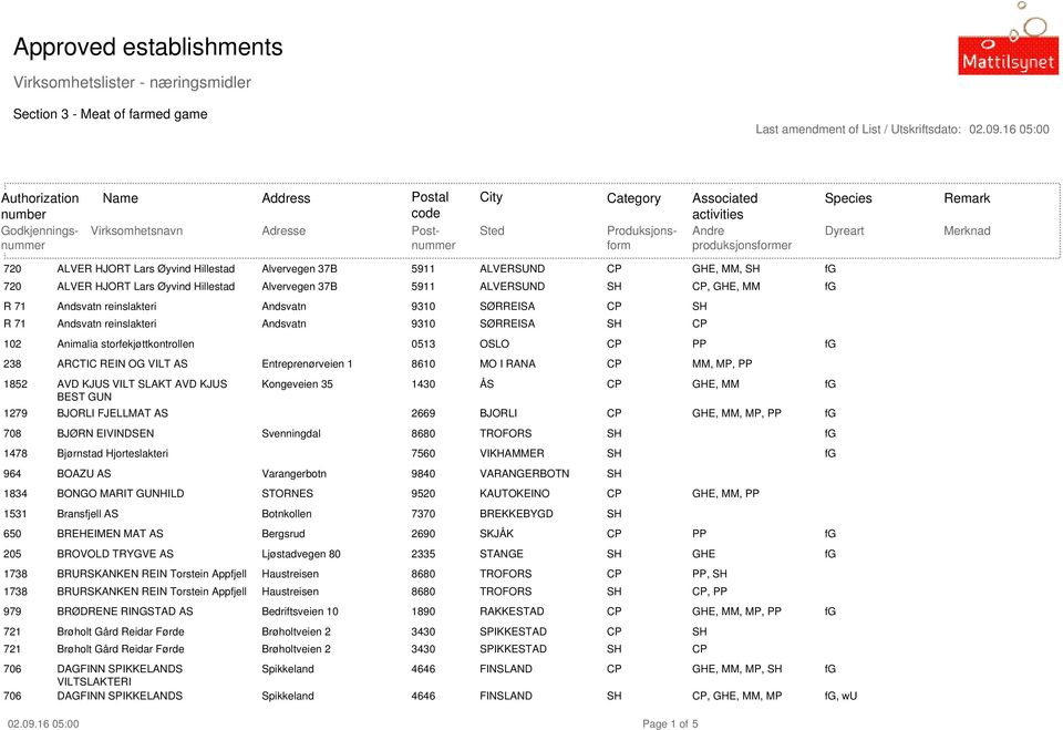 SØRREISA 102 Animalia storfekjøttkontrollen 0513 OSLO 238 ARCTIC REIN OG VILT AS Entreprenørveien 1 8610 MO I RANA MM, MP, 1852 AVD KJUS VILT SLAKT AVD KJUS Kongeveien 35 1430 ÅS GHE, MM BEST GUN