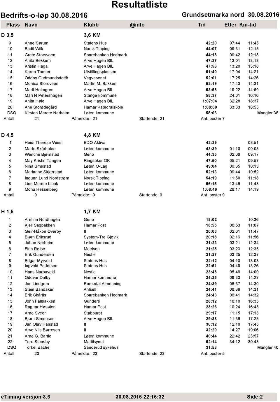 Bakken 52:19 17:43 14:31 17 Marit Holmgren Arve Hagen BIL 53:58 19:22 14:59 18 Mari N Petershagen Stange kommune 58:37 24:01 16:16 19 Anita Høie Arve Hagen BIL 1:07:04 32:28 18:37 20 Ane Storødegård