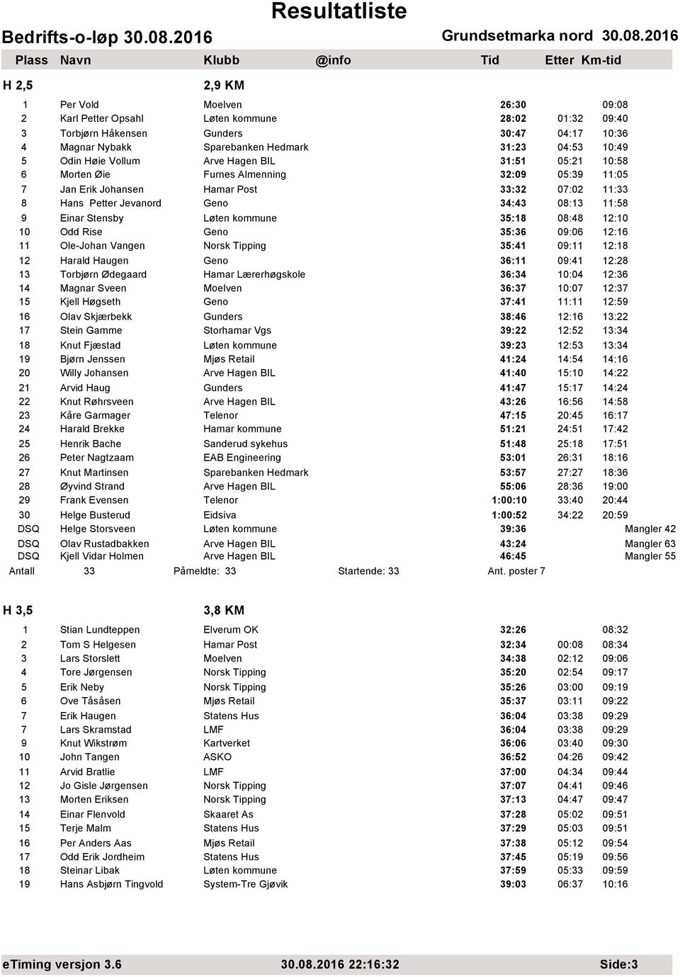 Einar Stensby Løten kommune 35:18 08:48 12:10 10 Odd Rise Geno 35:36 09:06 12:16 11 Ole-Johan Vangen Norsk Tipping 35:41 09:11 12:18 12 Harald Haugen Geno 36:11 09:41 12:28 13 Torbjørn Ødegaard Hamar