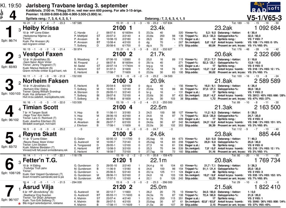 Hande 8/7-6 6/69m,a Vinner-%:, / 9, Datarang / -faktor: 6 /, -Høibyterna/ Mjølner o. Midtfjeld ST /7- /,8a 98 8 Trippel-%:, /, Galopprisiko-%:, /,. Arvesen /8- /8 6, 7 7 Dager s.st.: Spillets rang.