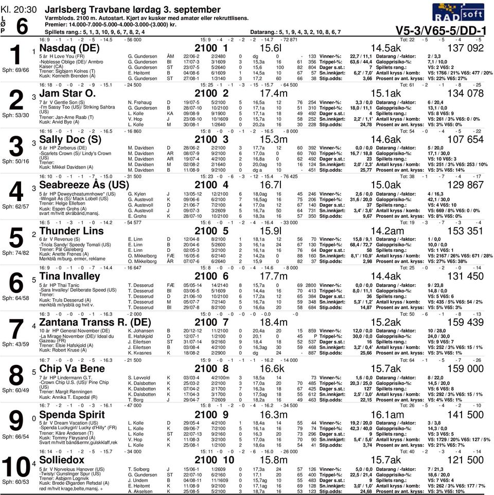 Gundersen ÅM /6- /8 dg - Vinner-%:,7 /, Datarang / -faktor: /, -Noblesse Oblige (DE)/ Armbro G. Gundersen I 7/7- /69,a 6 6 6 Trippel-%: 6,6 /, Galopprisiko-%: 7, /, Kaiser (CA) G.