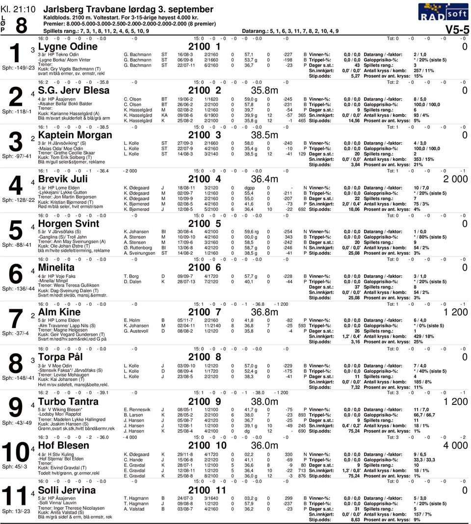 achmann ST 6/9-8 /66,7 g -98 Trippel-%:, /, Galopprisiko-%: * / % (siste ) G. achmann ST /7-6/6 6,7 - Dager s.st.: Spillets rang.: Sph: -9/- Kusk: Gry Vigdis achmann (T) Sn.